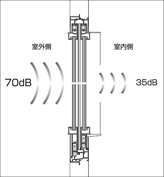 遮音性能T-3等級(防音合せｶﾞﾗｽ使用時)