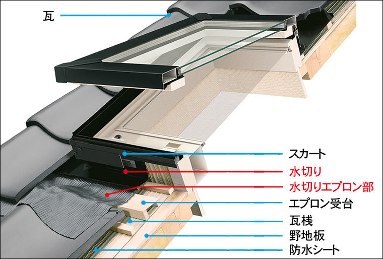 水切りｾｯﾄ瓦用用部材施工時の断面構造