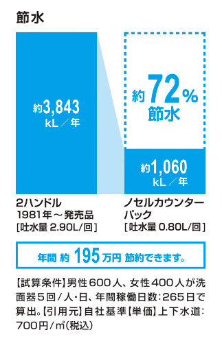 節水_ﾉｾﾙｶｳﾝﾀｰﾊﾟｯｸ_72％