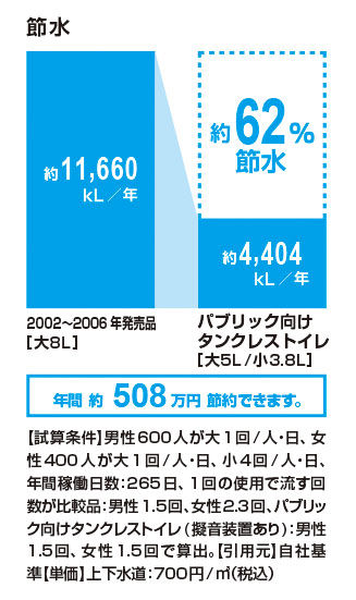 節水_ﾊﾟﾌﾞﾘｯｸ向けﾀﾝｸﾚｽﾄｲﾚ_62％