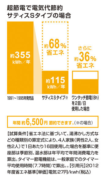 省エネ(電気)_ｻﾃｨｽSﾀｲﾌﾟ_68％