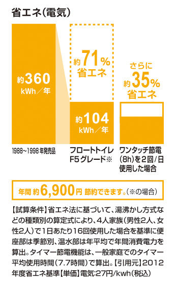 省エネ(電気)_ﾌﾛｰﾄ_ﾄｲﾚ_F5ｸﾞﾚｰﾄﾞ_71％