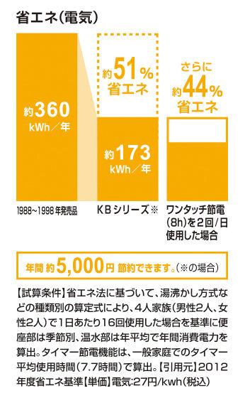 省エネ(電気)_KBｼﾘｰｽﾞ_51％
