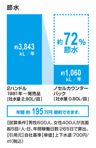 節水_ﾉｾﾙｶｳﾝﾀｰﾊﾟｯｸ_72％