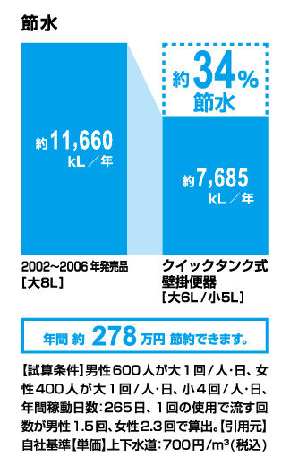 節水ｸｲｯｸﾀﾝｸ式壁掛便器34％