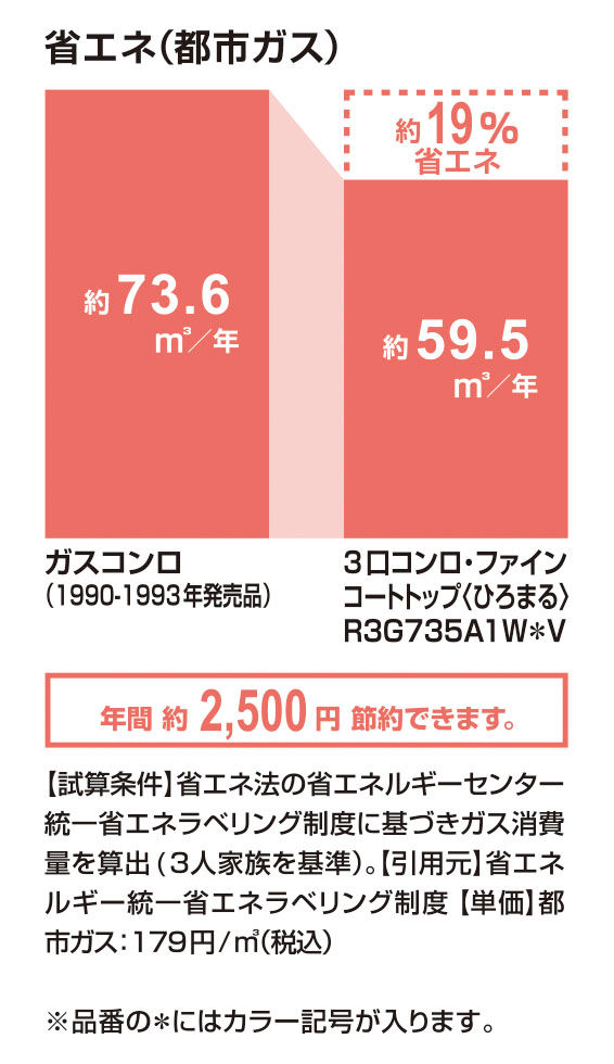 省エネ(都市ガス)_3口ｺﾝﾛ・ﾌｧｲﾝｺｰﾄﾄｯﾌﾟ〈ひろまる〉R3G735A1W_V_19％