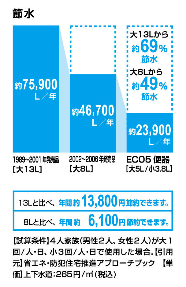 節水_ECO5便器_69％