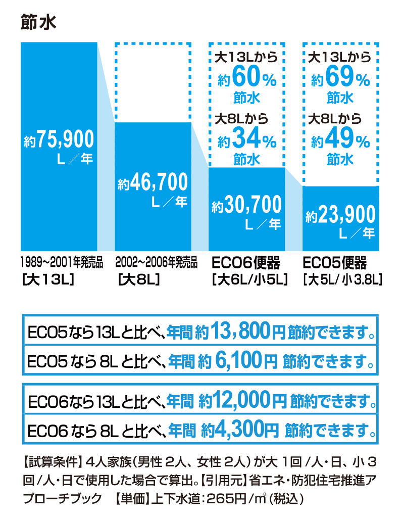 節水_ECO6便器60％_ECO5便器69％
