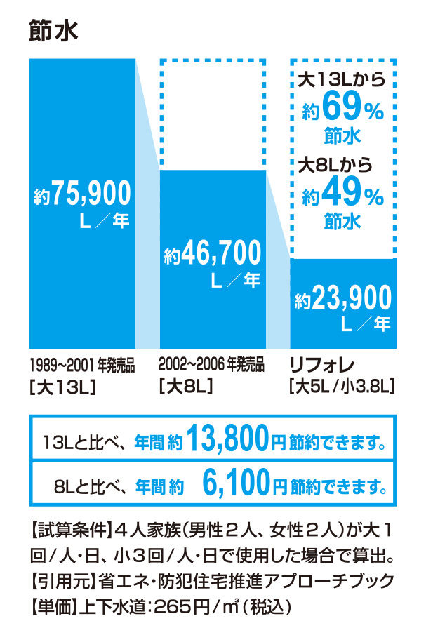 節水_ﾘﾌｫﾚ_69％
