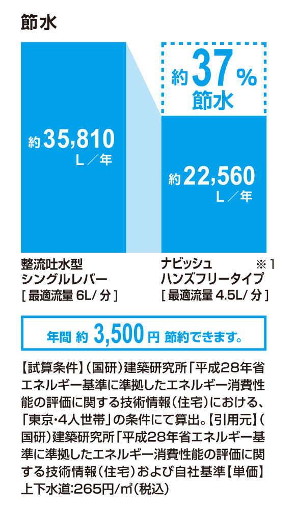 節水_ﾅﾋﾞｯｼｭ_ﾊﾝｽﾞﾌﾘｰﾀｲﾌﾟ_37％