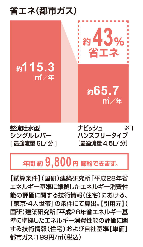 省エネ(都市ガス)_ﾅﾋﾞｯｼｭ_ﾊﾝｽﾞﾌﾘｰﾀｲﾌﾟ_43％