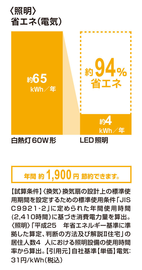 省エネ(電気)_LED照明_94％