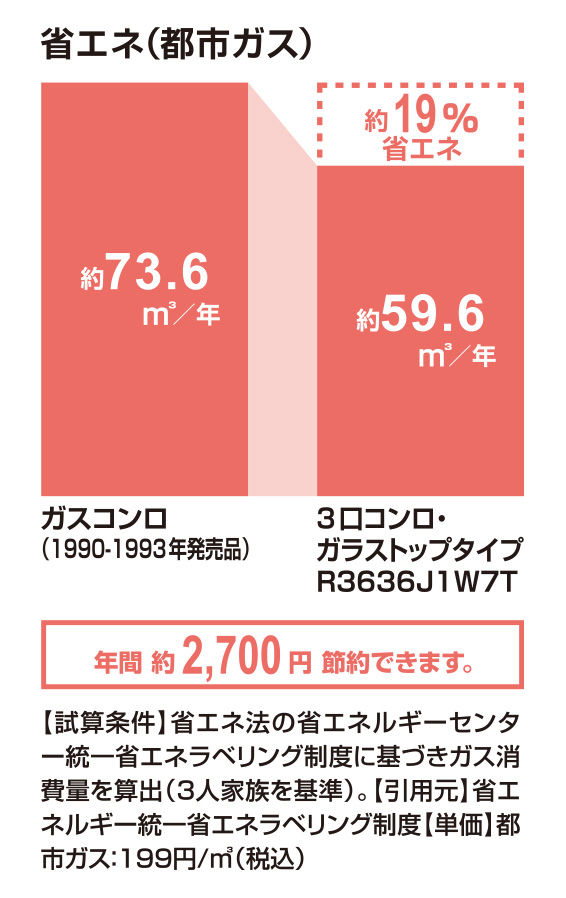 省エネ(都市ガス)_3口ｺﾝﾛ・ｶﾞﾗｽﾄｯﾌﾟﾀｲﾌﾟR3636J1W7T_19％