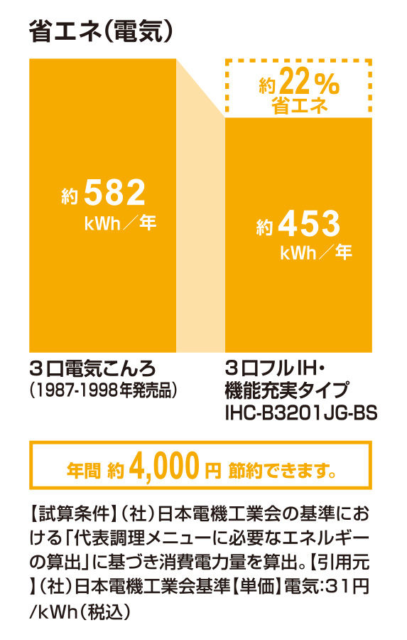 省エネ(電気)_3口ﾌﾙIH・機能充実ﾀｲﾌﾟIHC-B3201JG-BS_22％