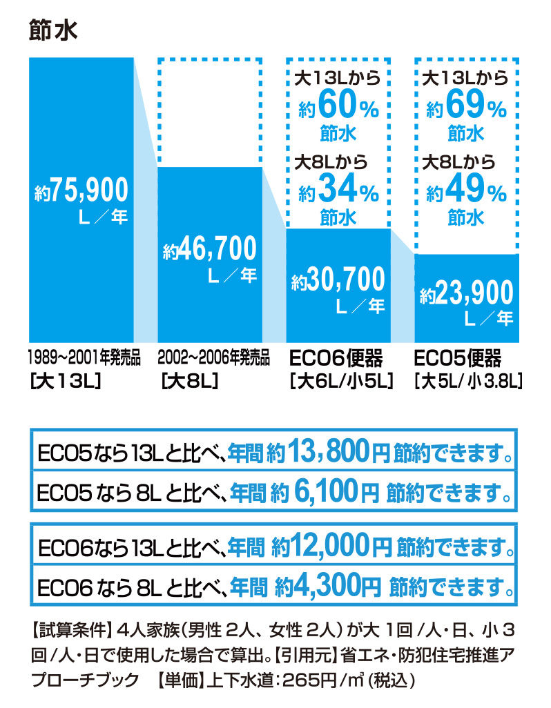 節水_ECO6便器_60％_ECO5便器_69％