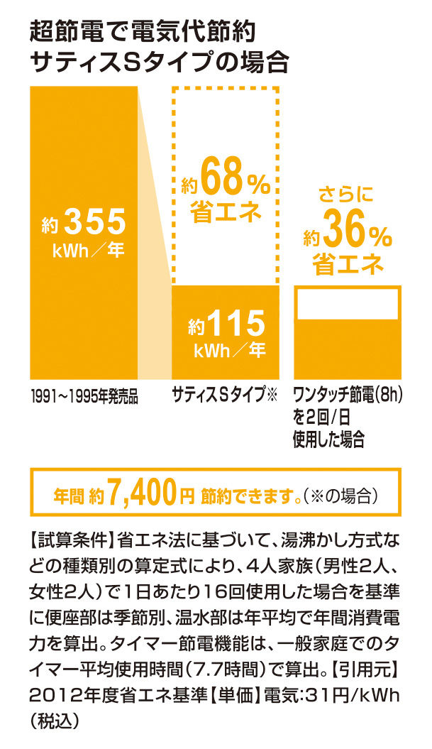 省エネ(電気)_ｻﾃｨｽSﾀｲﾌﾟ_68％