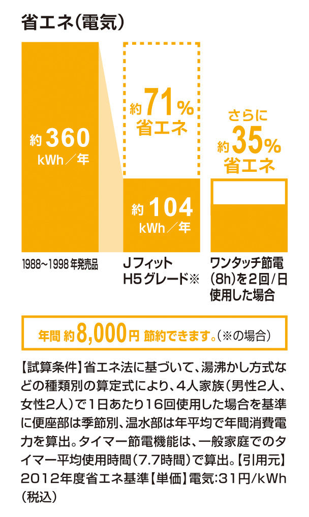 省エネ(電気)_Jﾌｨｯﾄ_H5ｸﾞﾚｰﾄﾞ_71％