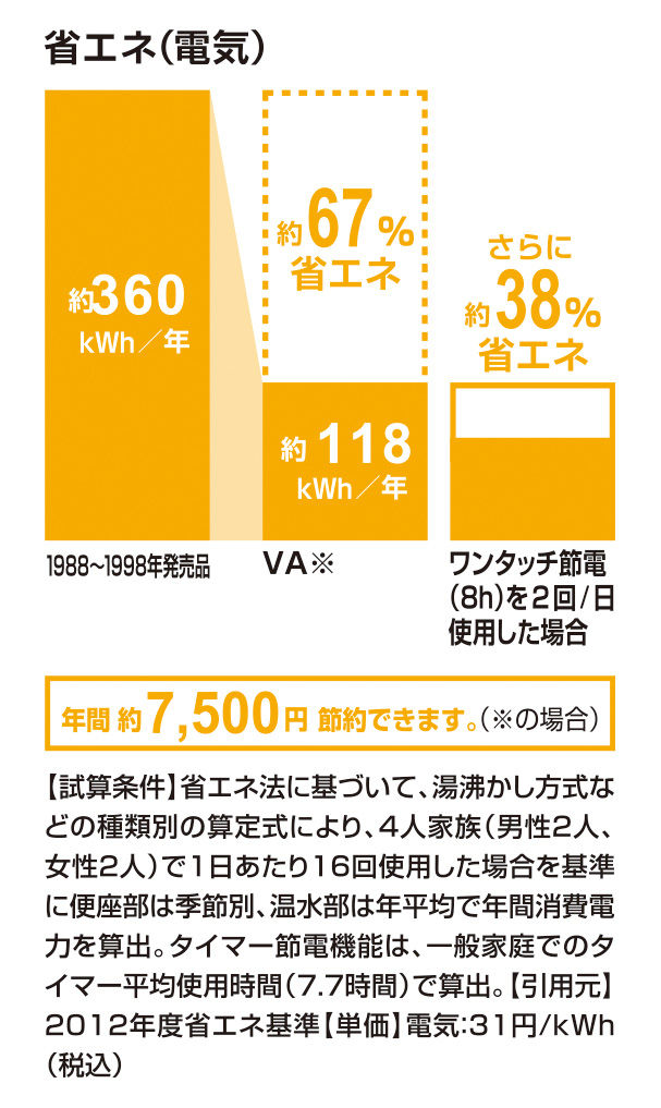 省エネ(電気)_VA_67％