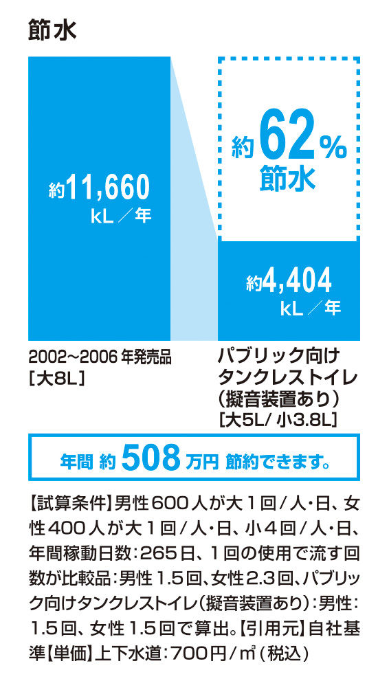 節水_ﾊﾟﾌﾞﾘｯｸ向けﾀﾝｸﾚｽﾄｲﾚ_62％