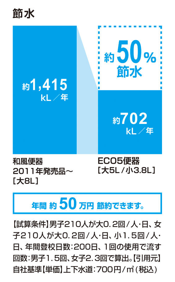 節水_ECO5便器_50％