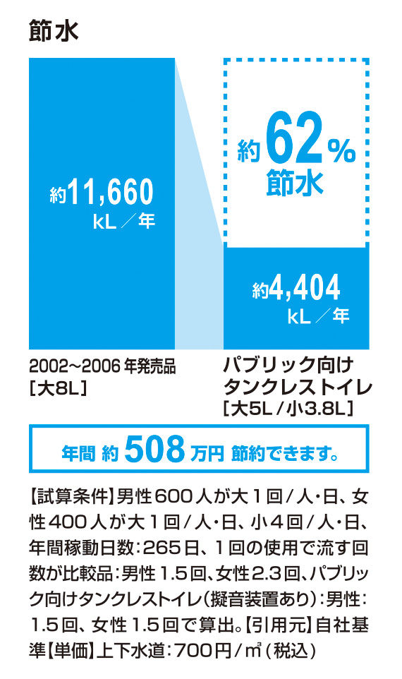 節水_ﾊﾟﾌﾞﾘｯｸ向けﾀﾝｸﾚｽﾄｲﾚ_62％