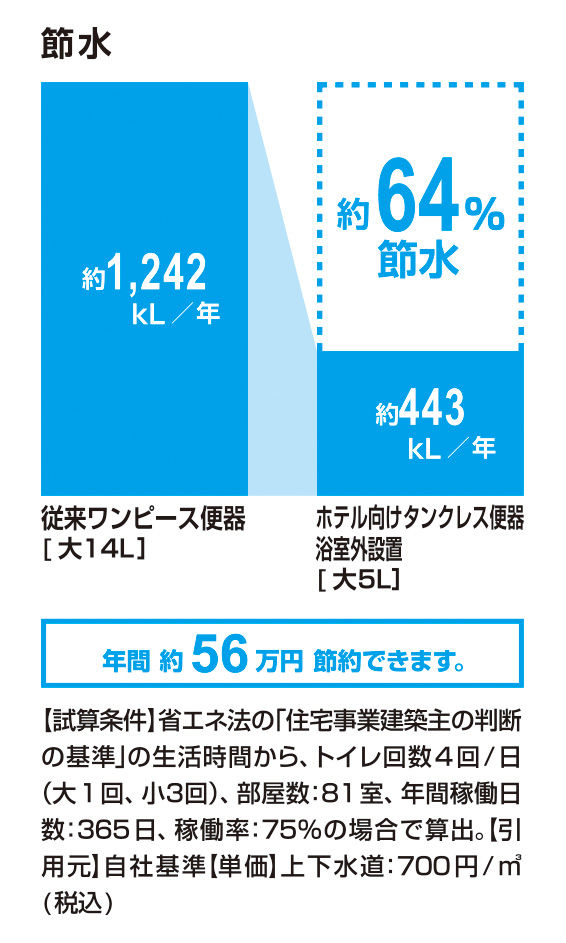 節水_ﾎﾃﾙ向けﾀﾝｸﾚｽ便器浴室外設置_64％