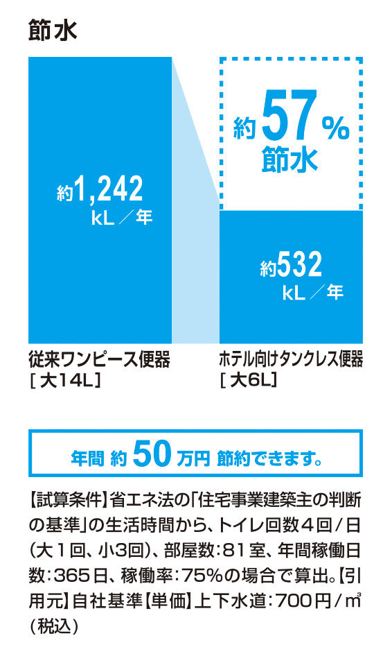 節水_ﾎﾃﾙ向けﾀﾝｸﾚｽ便器_57％