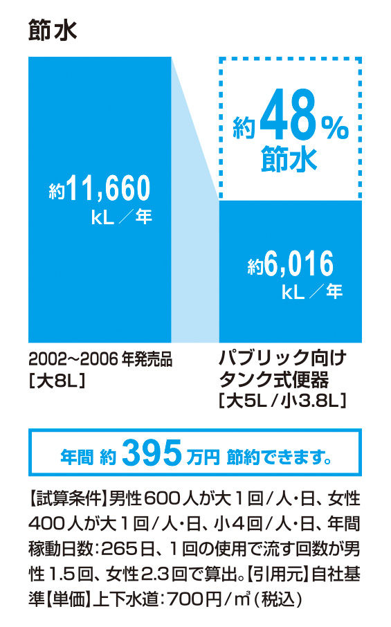 節水_ﾊﾟﾌﾞﾘｯｸ向けﾀﾝｸ式便器_48％