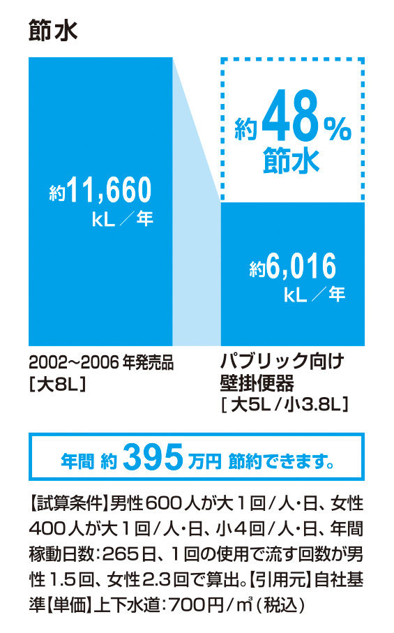 節水_ﾊﾟﾌﾞﾘｯｸ向け壁掛便器_48％
