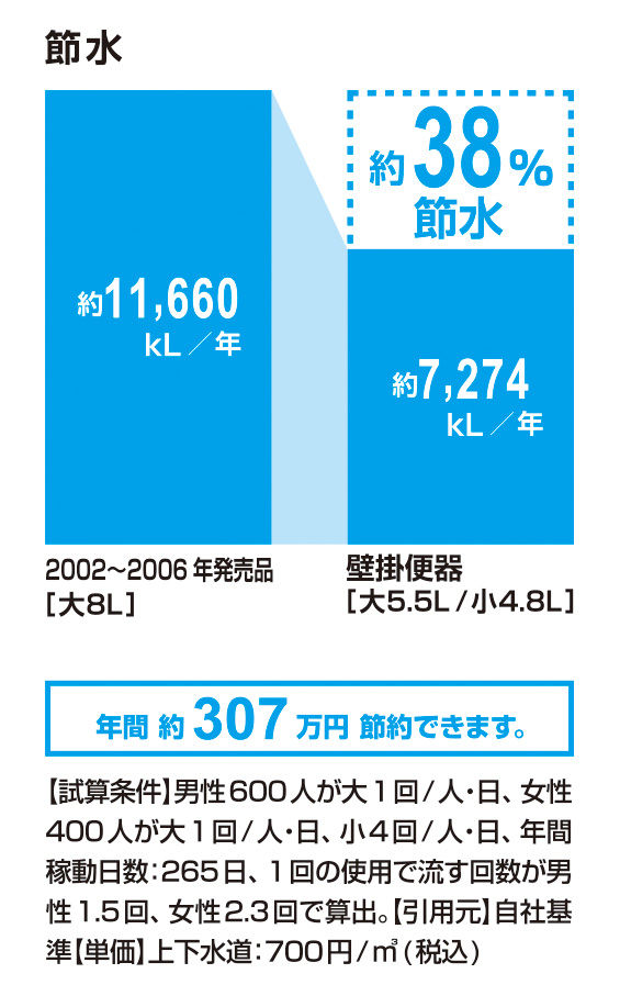節水_壁掛便器_38％