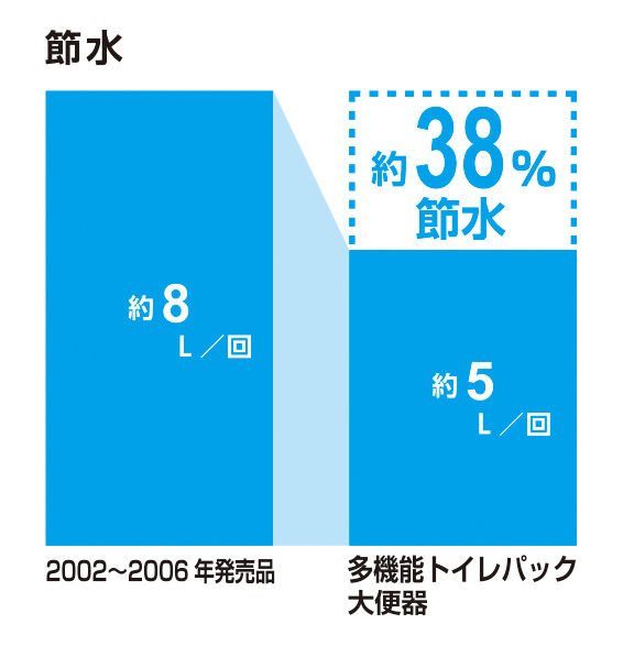 節水_多機能ﾄｲﾚﾊﾟｯｸ大便器_38％