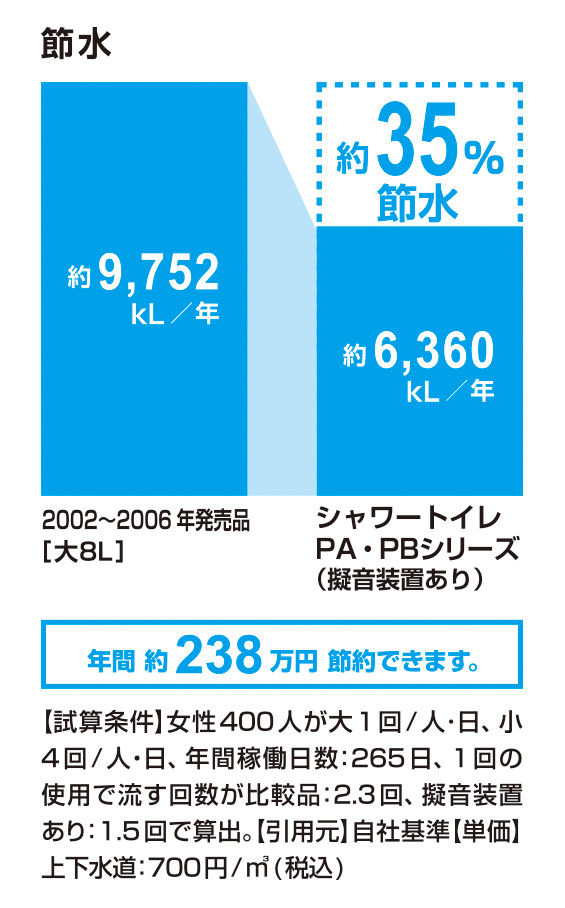 節水_ｼｬﾜｰﾄｲﾚPA・PBｼﾘｰｽﾞ_35％