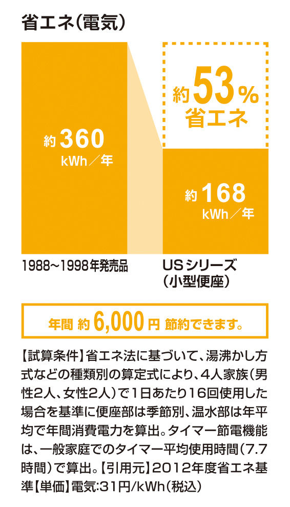 省エネ(電気)_USｼﾘｰｽﾞ(小型便座)_53％