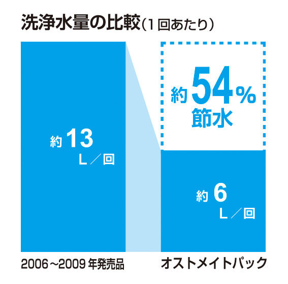 節水_ｵｽﾄﾒｲﾄﾊﾟｯｸ_54％