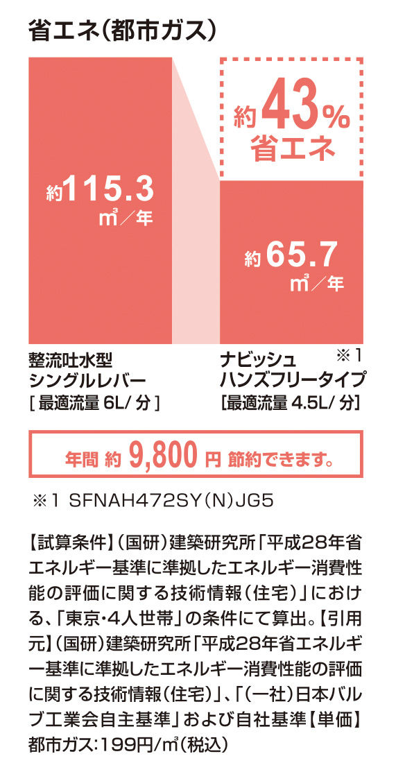 省エネ(都市ガス)_ﾅﾋﾞｯｼｭ_ﾊﾝｽﾞﾌﾘｰﾀｲﾌﾟ_43％