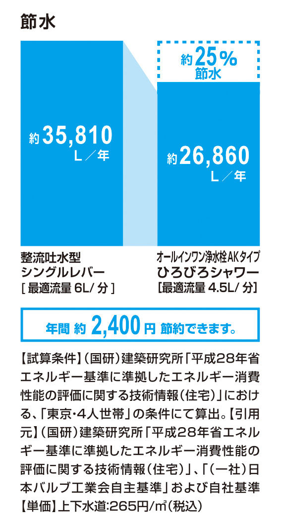 節水_ｵｰﾙｲﾝﾜﾝ浄水栓AKﾀｲﾌﾟ_ひろびろｼｬﾜｰ_25％