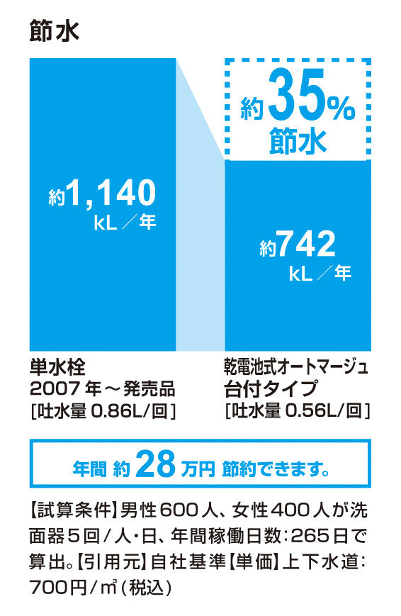 節水_乾電池式ｵｰﾄﾏｰｼﾞｭ台付ﾀｲﾌﾟ_35％