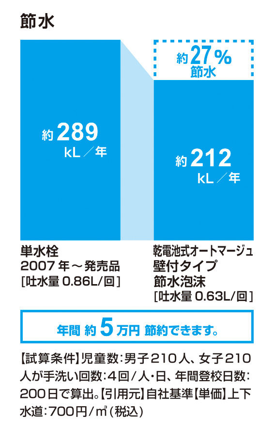 節水_乾電池式ｵｰﾄﾏｰｼﾞｭ壁付ﾀｲﾌﾟ_節水泡沫_27％