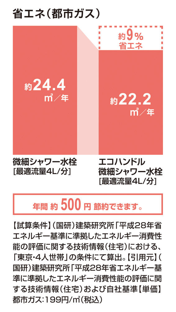 省エネ(都市ガス)_ｴｺﾊﾝﾄﾞﾙ微細ｼｬﾜｰ水栓_9％