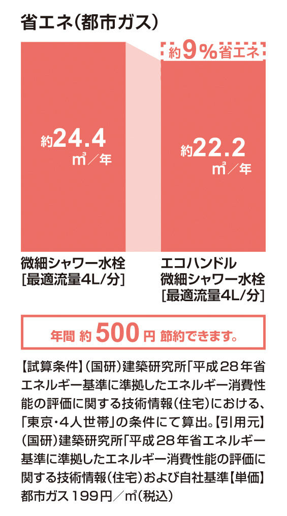 省エネ(都市ガス)_ｴｺﾊﾝﾄﾞﾙ微細ｼｬﾜｰ水栓_9％