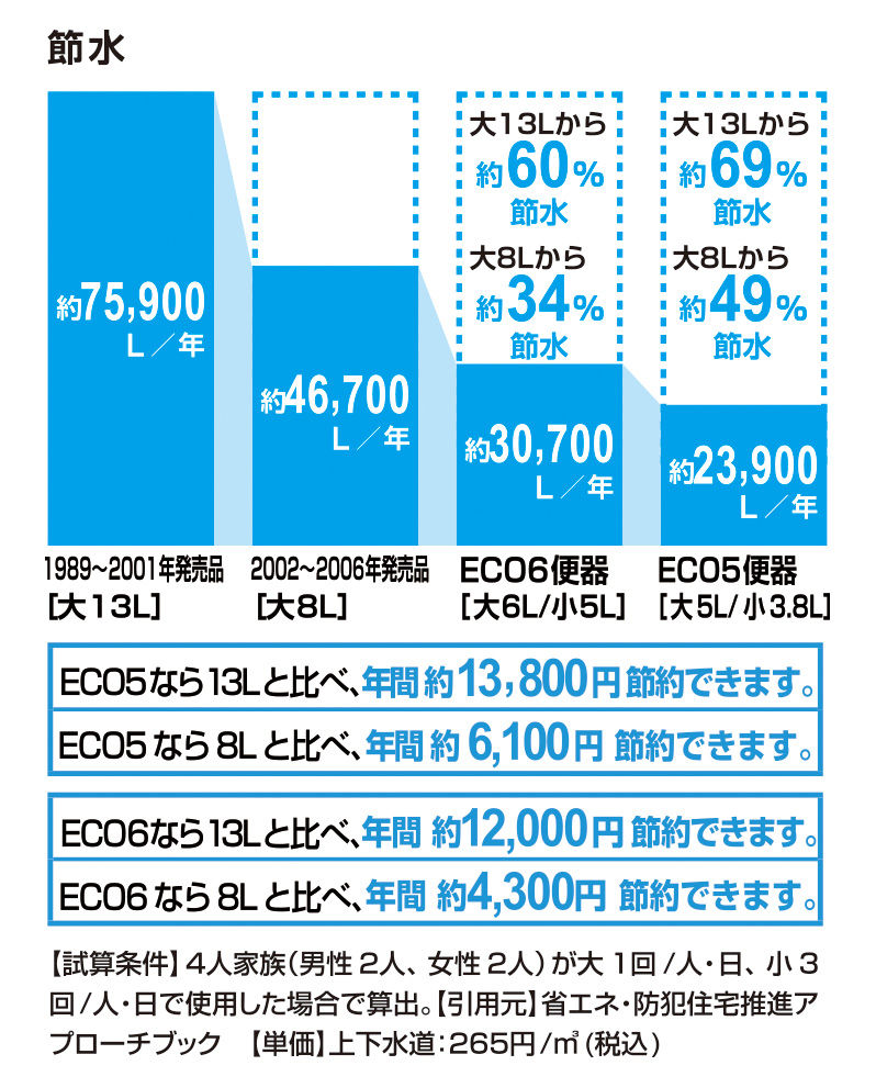 節水_ECO6便器_60％_ECO5便器_69％