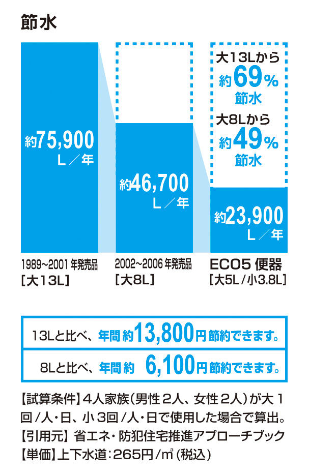 節水_ECO5便器_69％