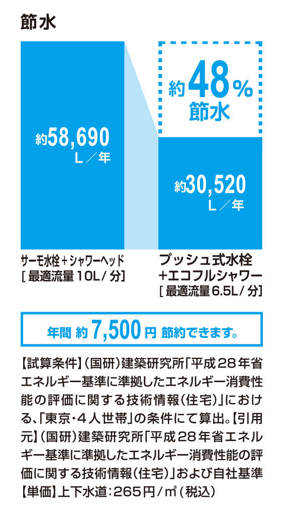 節水_ﾌﾟｯｼｭ式水栓+ｴｺﾌﾙｼｬﾜｰ_48％