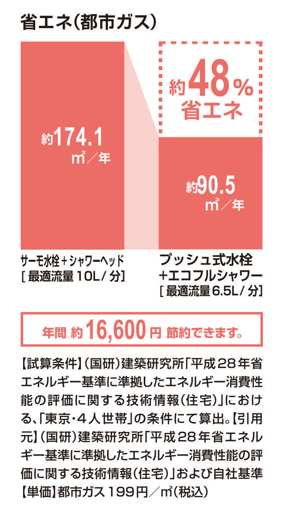 省エネ(都市ガス)_ﾌﾟｯｼｭ式水栓+ｴｺﾌﾙｼｬﾜｰ_48％