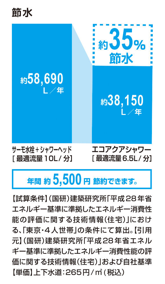 節水_ｴｺｱｸｱｼｬﾜｰ_35％