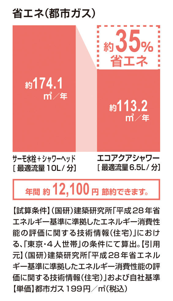 省エネ(都市ガス)_ｴｺｱｸｱｼｬﾜｰ_35％