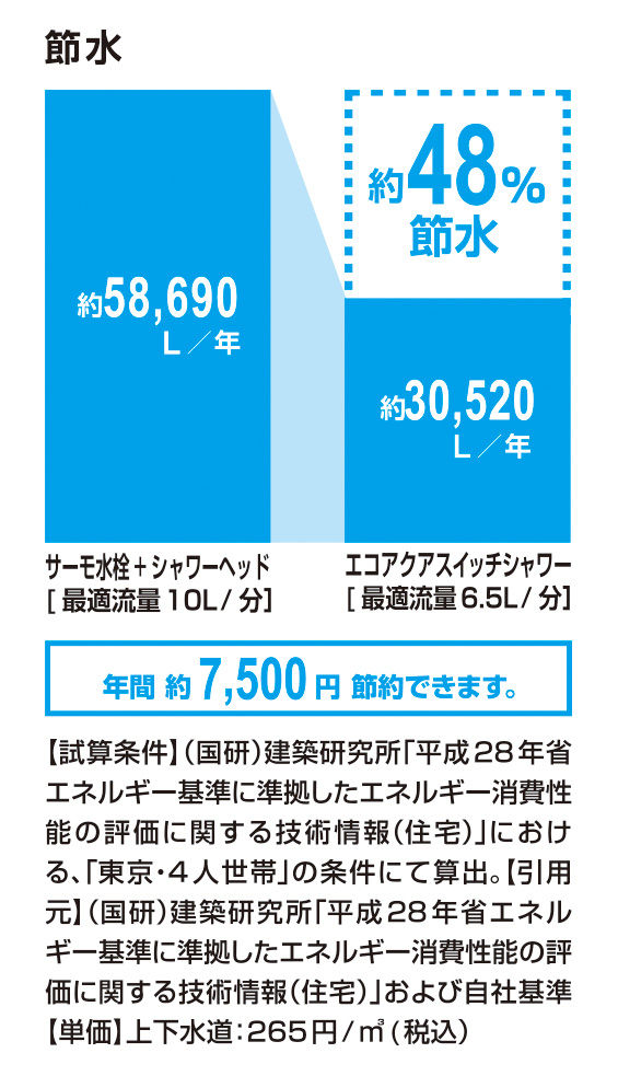 節水_ｴｺｱｸｱｽｲｯﾁｼｬﾜｰ_48％