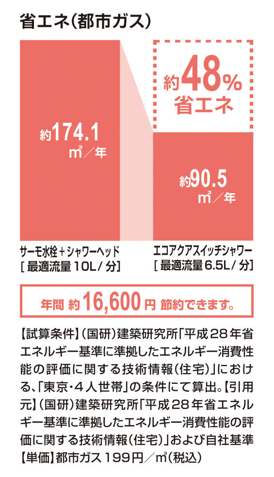省エネ(都市ガス)_ｴｺｱｸｱｽｲｯﾁｼｬﾜｰ_48％