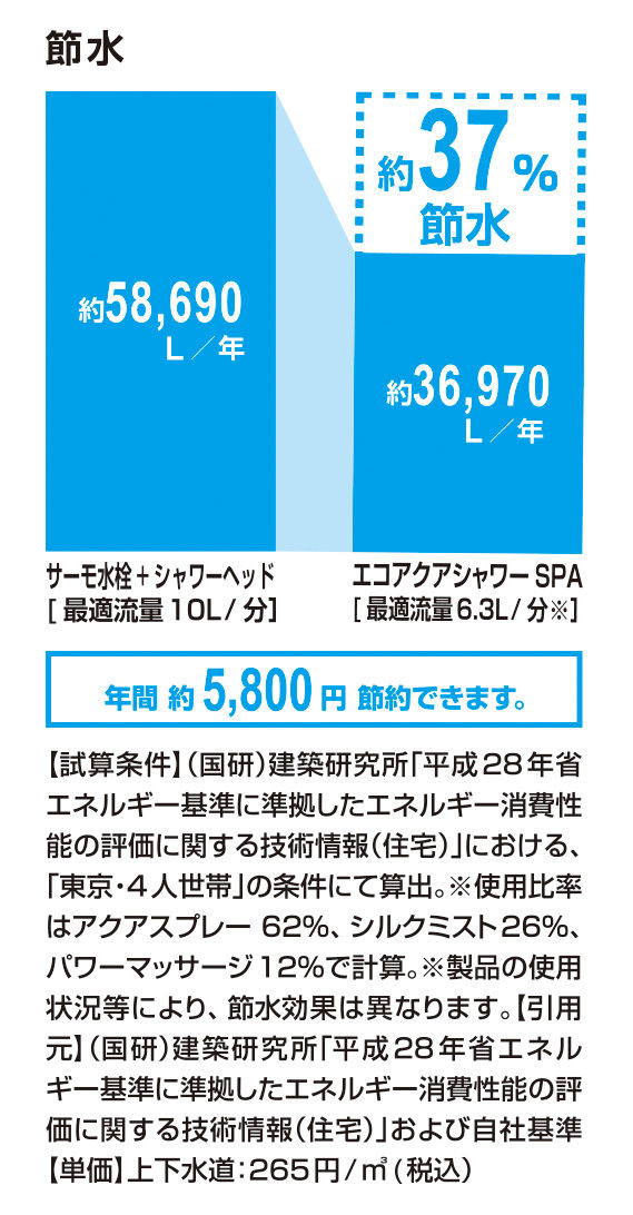 節水_ｴｺｱｸｱｼｬﾜｰSPA_37％