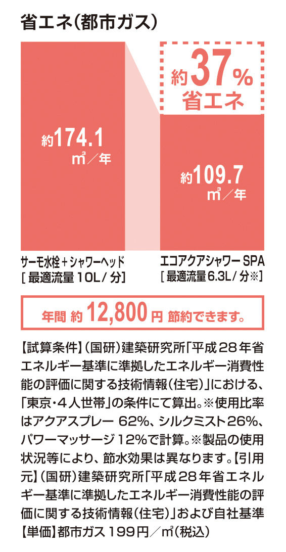 省エネ(都市ガス)_ｴｺｱｸｱｼｬﾜｰSPA_37％